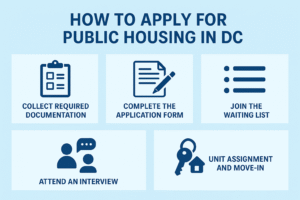 how to apply for public housing in DC
